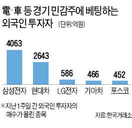 다시 힘내는 '電·車'…저평가 매력·수출 호조