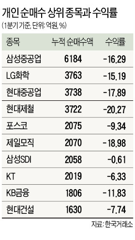 1분기도 눈물 흘린 개미