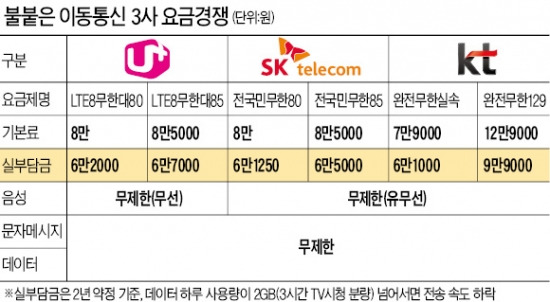 LG U+ "월 8만원에 무제한" 내놓자…SKT·KT "우리도" 맞불