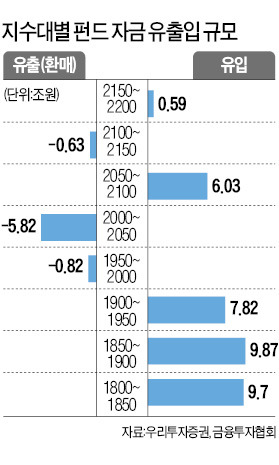 코스피 1997로 마감…발목잡던 펀드 확매 확 줄어…2000 돌파신호?