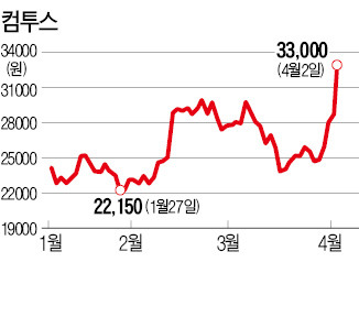 모바일 게임株, 신작 효과로 신났다