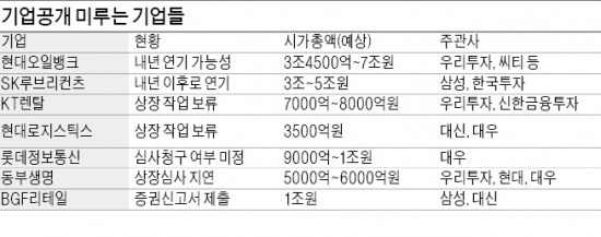 얼어붙은 IPO 시장 언제 녹을까…기다렸던 '대어'들…줄줄이 상장 연기