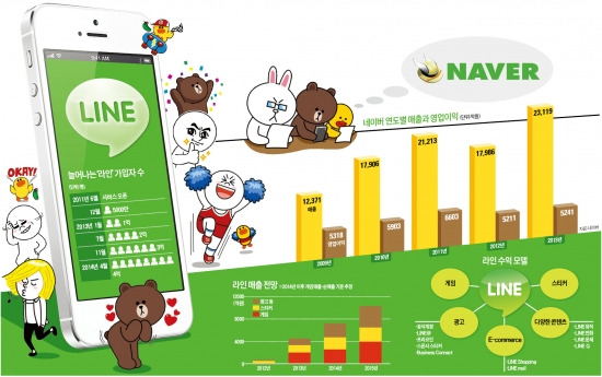 네이버, 라인의 '캐시카우' 게임·광고 급성장…수익 日 편중 벗어나야