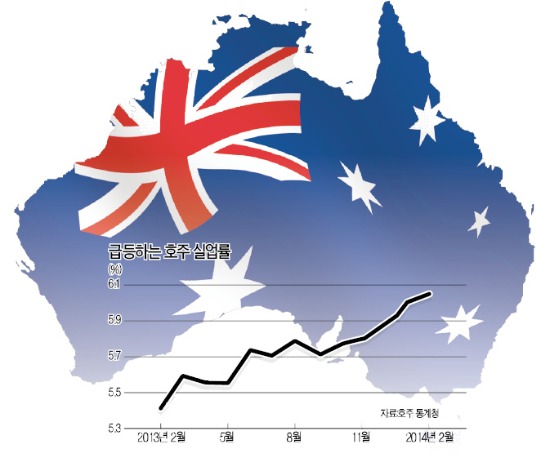 호주 떠나는 글로벌 기업…'캥거루 경제' 빨간불