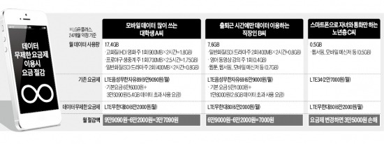 'LTE 데이터 무제한' 나왔는데…요금제 바꿔? 말아?