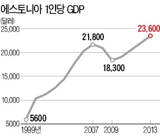 [스트롱 코리아] 에스토니아, 國運 걸고 SW 교육…소득 5600弗서 2만3600弗로