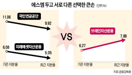 엔터 대장株 두고 '큰손' 엇갈린 선택