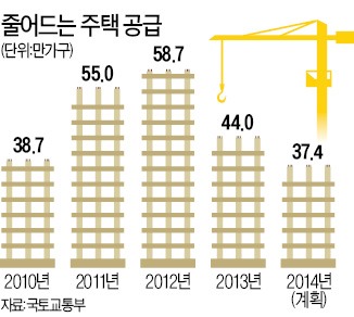 주택공급 줄여 집값 살린다