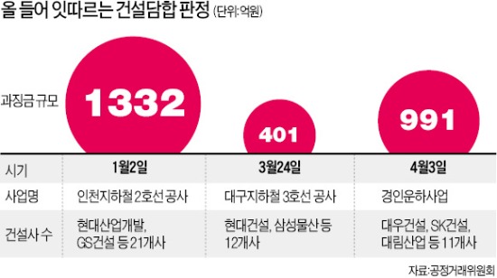 경인운하 담합 과징금 991억…건설사 '반발'