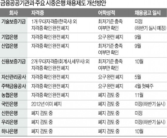 [스펙파괴 채용 확대] 금융공기업 이어 시중은행도 "어학점수·자격증 안보겠다"