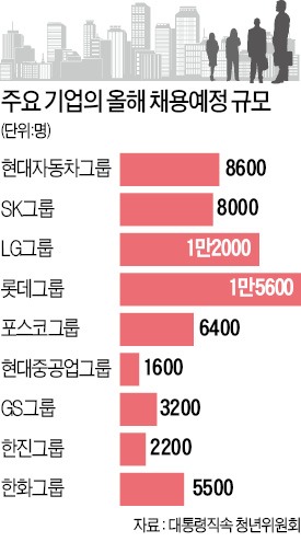 [스펙파괴 채용 확대] 10대그룹도 "스펙 넘어선 창조인재 뽑겠다"