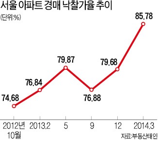 서울 아파트 경매 '활활'…낙찰가율 85%