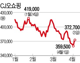 백화점株 '날고' 홈쇼핑株 '기고'