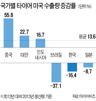 중국산 타이어 美 돌풍…한국시장서도 질주?