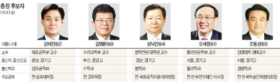 강태진·김명환·성낙인·오세정·조동성…'서울대 총장 후보' 압축