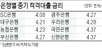 '5년·7년 고정금리' 주택대출 출시