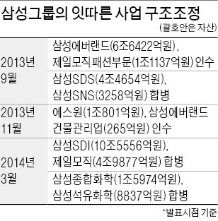 삼성, 사업구조조정 키워드는 '규모의 경제'