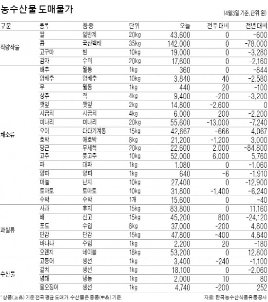 주꾸미·해삼 등 제철 수산물값 내림세