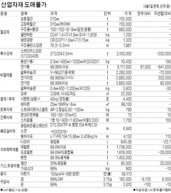 달러화 강세 수요 줄어…국내 금값 9700원 하락