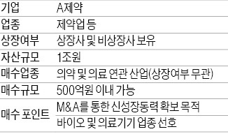 [M&A 장터] "500억 규모 바이오·의료기업 삽니다"