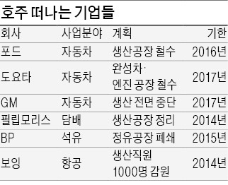 호주 떠나는 글로벌 기업…'캥거루 경제' 빨간불