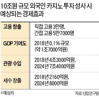 票心 눈치 보는 정치권…발목잡힌 외국인 카지노