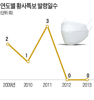 '황사 예보' 기상청이 웃었다