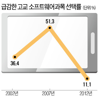 [스트롱 코리아] "초·중학교부터 SW 필수과목으로"