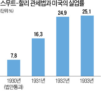 보호무역이 일자리 지킨다?…공황 악화시킨 '경제적으로 멍청한 법'