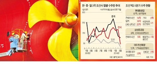 한국 조선업, 세계 1위 흔들…드릴십 '싹쓸이 수주' 깨졌다