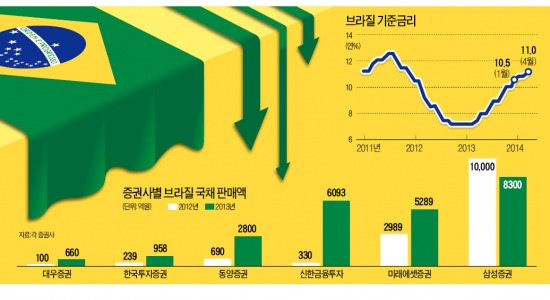 '엎친데 덮친' 브라질채권, 손실 눈덩이