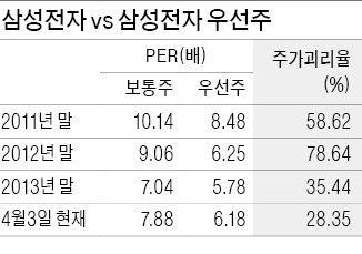 삼성전자 우선주 살까 보통주 살까…"우선주 저평가 매력은 여전" "주가 격차 줄어 보통주 살 때"