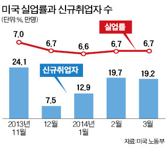 美 고용시장 한파 끝…취업자수 견조한 증가세