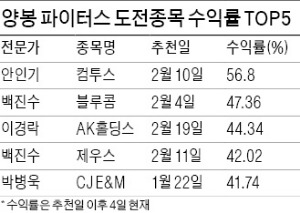 안인기 '컴투스' 수익률 56.8%…두번째 '명예의 전당' 입성