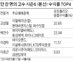 안인기 '컴투스' 수익률 56.8%…두번째 '명예의 전당' 입성