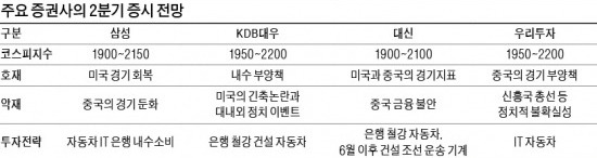 IT·車 등 수출株 관심…은행·철강·건설株 실적개선 기대