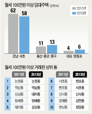 소형은 줄었는데…중대형 보증금 4.5% 상승