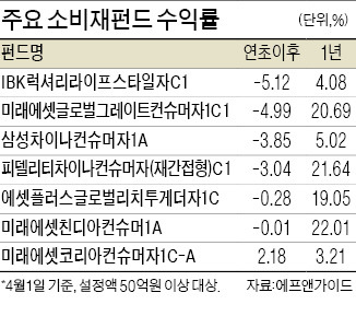 소비재펀드 매년 두 자릿수 수익내더니…