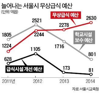 불어난 무상급식…줄어든 시설투자, 아이들 '식중독 비상벨'