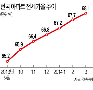 전세가율 12년만에 68% 돌파