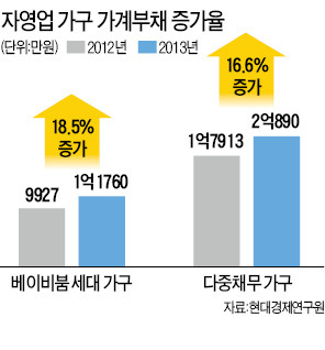 베이비붐 세대 자영업자 빚 '심각', 1년새 18.5% 늘어…가구당 1억1760만원