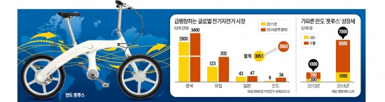 전기자전거 年 200만대씩 ↑…만도, 유럽 본격 공략