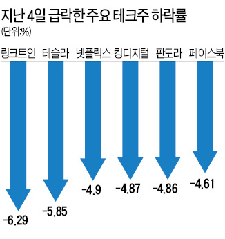 美증시 기술·바이오테크株 급락…'5년 불마켓' 막바지 ?