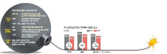 [노동현안 '폭탄' 째깍째깍] '週 52시간 근로' 강행 초읽기…中企 "범법자 되더라도 잔업시킬 것"