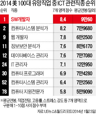 [스트롱 코리아 - 창의인재 키우자] 구글 페이지·페이스북 저커버그·네이버 이해진·카카오 김범수…이들의 공통점은 모두 SW 개발자