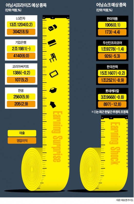 LG전자·한샘·기업은행·코리아써키트…1분기 성적표 공개 앞두고 '두근두근'