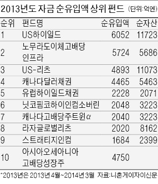 일본은 더 뜨겁다…'순자산 1위' 선진국 투자 펀드, 하이일드 펀드가 12년만에 깨