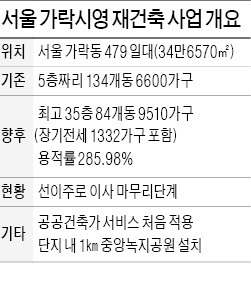 대법, 가락시영 재건축 결의 취소…"재건축 가구수·평형 변경 땐 조합원 3분의 2 동의 받아야"