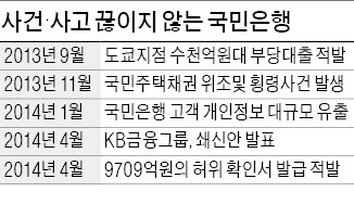 국민銀 이번엔 1조 가짜 확인서 발급…전 금융권 '사기 주의보'