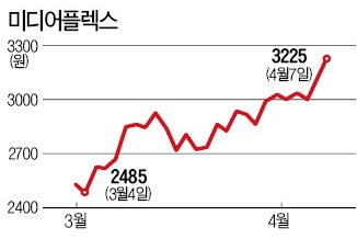 대통령 말 한마디에 CJ 울고, 미디어플렉스 웃고